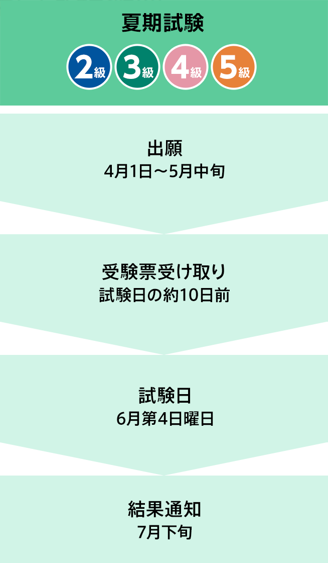 年間試験概要夏期