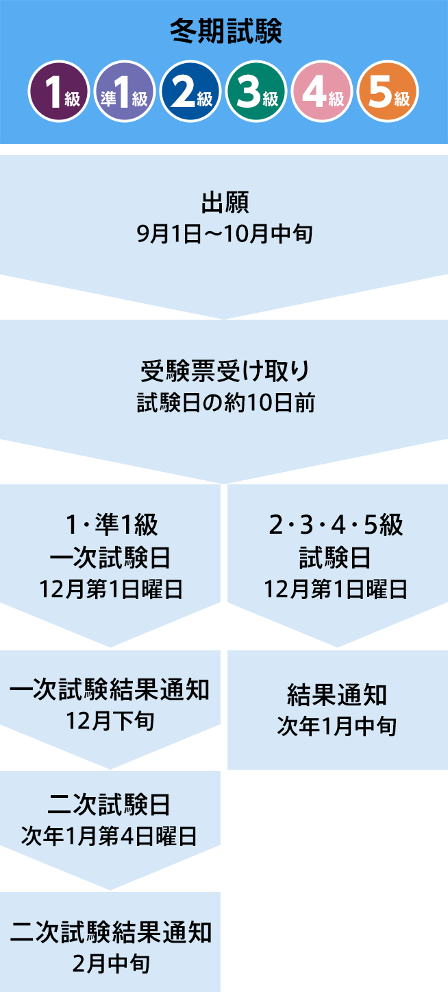 年間試験概要当期